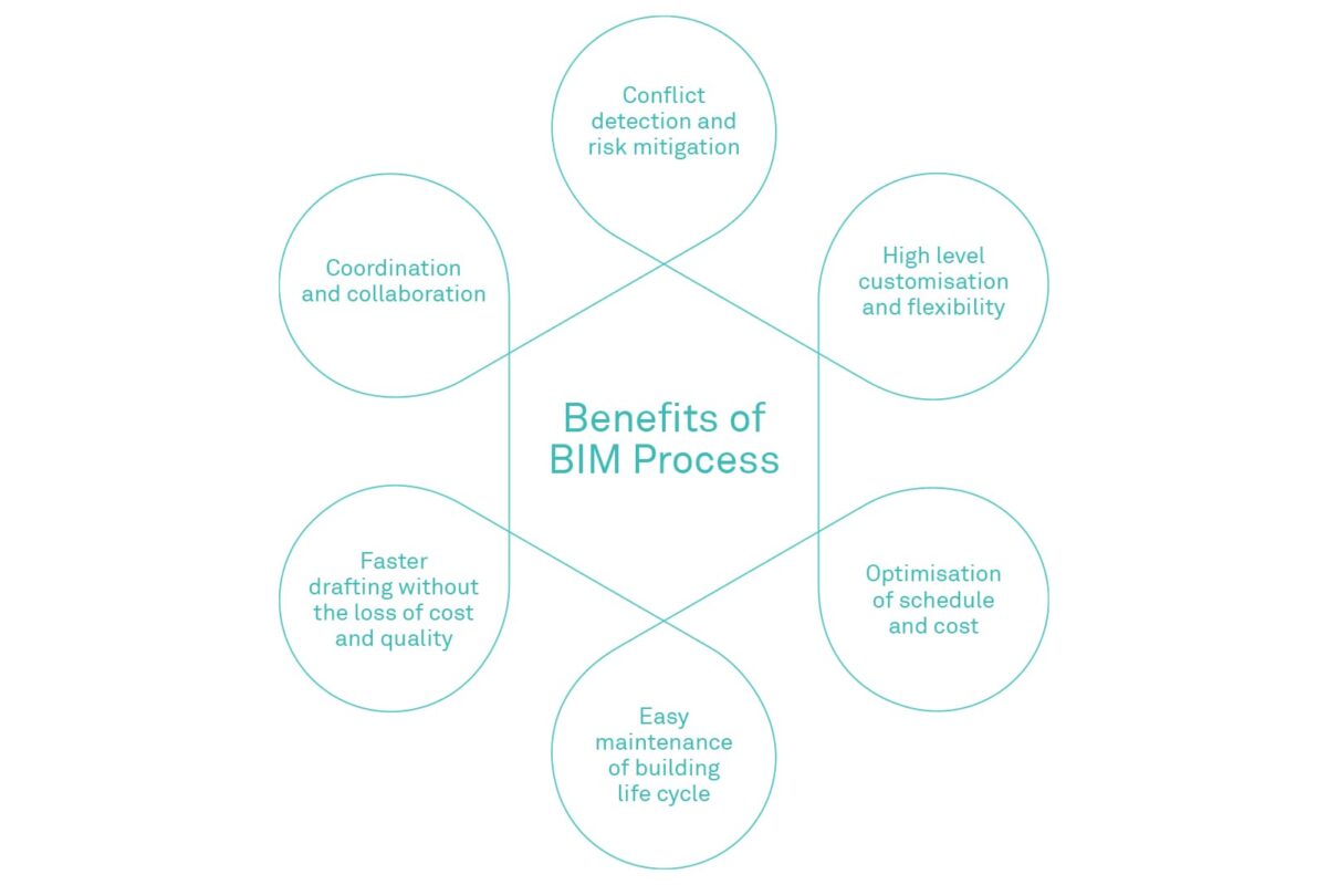 Benefits of BIM process diagram